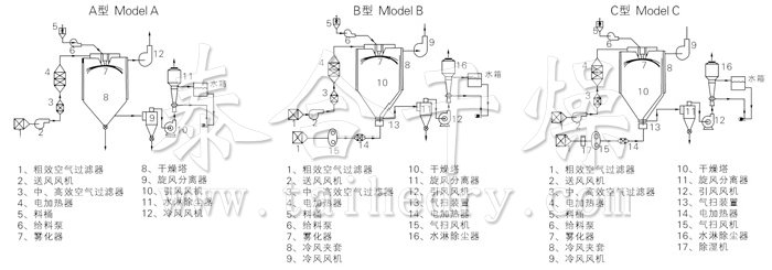 中藥浸膏噴霧干燥機(jī)結(jié)構(gòu)示意圖